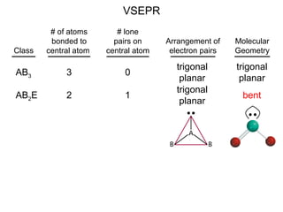 Class
# of atoms
bonded to
central atom
# lone
pairs on
central atom
Arrangement of
electron pairs
Molecular
Geometry
VSEPR
AB3 3 0
trigonal
planar
trigonal
planar
AB2E 2 1
trigonal
planar
bent
 