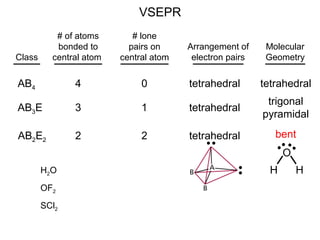 Class
# of atoms
bonded to
central atom
# lone
pairs on
central atom
Arrangement of
electron pairs
Molecular
Geometry
VSEPR
AB4 4 0 tetrahedral tetrahedral
AB3E 3 1 tetrahedral
trigonal
pyramidal
AB2E2 2 2 tetrahedral bent
H
O
HH2O
OF2
SCl2
 