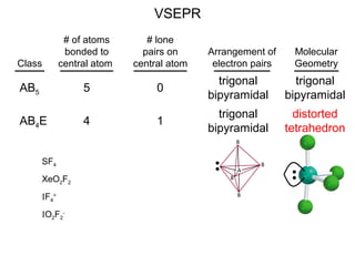 Class
# of atoms
bonded to
central atom
# lone
pairs on
central atom
Arrangement of
electron pairs
Molecular
Geometry
VSEPR
AB5 5 0
trigonal
bipyramidal
trigonal
bipyramidal
AB4E 4 1
trigonal
bipyramidal
distorted
tetrahedron
SF4
XeO2F2
IF4
+
IO2F2
-
 