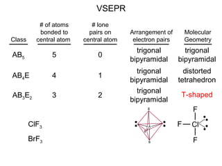 Class
# of atoms
bonded to
central atom
# lone
pairs on
central atom
Arrangement of
electron pairs
Molecular
Geometry
VSEPR
AB5 5 0
trigonal
bipyramidal
trigonal
bipyramidal
AB4E 4 1
trigonal
bipyramidal
distorted
tetrahedron
AB3E2 3 2
trigonal
bipyramidal
T-shaped
ClF
F
F
ClF3
BrF3
 