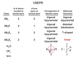 Class
# of atoms
bonded to
central atom
# lone
pairs on
central atom
Arrangement of
electron pairs
Molecular
Geometry
VSEPR
AB5 5 0
trigonal
bipyramidal
trigonal
bipyramidal
AB4E 4 1
trigonal
bipyramidal
distorted
tetrahedron
AB3E2 3 2
trigonal
bipyramidal
T-shaped
AB2E3 2 3
trigonal
bipyramidal
linear
I
I
I
H2O
OF2
 