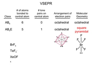 Class
# of atoms
bonded to
central atom
# lone
pairs on
central atom
Arrangement of
electron pairs
Molecular
Geometry
VSEPR
AB6 6 0 octahedraloctahedral
AB5E 5 1 octahedral square
pyramidal
Br
F F
FF
F
BrF5
TeF5
-
XeOF
4
 