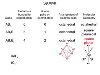 Class
# of atoms
bonded to
central atom
# lone
pairs on
central atom
Arrangement of
electron pairs
Molecular
Geometry
VSEPR
AB6 6 0 octahedraloctahedral
AB5E 5 1 octahedral square
pyramidal
AB4E2 4 2 octahedral
square
planar
Xe
F F
FF
XeF4
ICl4
-
 