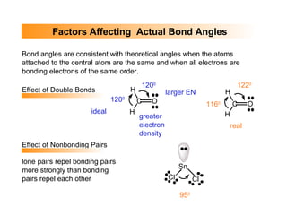 Factors Affecting Actual Bond Angles
Bond angles are consistent with theoretical angles when the atoms
attached to the central atom are the same and when all electrons are
bonding electrons of the same order.
C O
H
Hideal
1200
1200
larger EN
greater
electron
density
C O
H
H
1220
1160
real
lone pairs repel bonding pairs
more strongly than bonding
pairs repel each other
Sn
Cl Cl
950
Effect of Double Bonds
Effect of Nonbonding Pairs
 