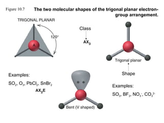 Figure 10.7 The two molecular shapes of the trigonal planar electron-
group arrangement.
Class
Shape
Examples:
SO3, BF3, NO3
-
, CO3
2-
Examples:
SO2, O3, PbCl2, SnBr2
 