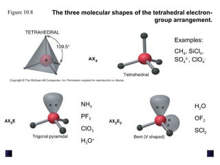 Figure 10.8 The three molecular shapes of the tetrahedral electron-
group arrangement.
Examples:
CH4, SiCl4,
SO4
2-
, ClO4
-
NH3
PF3
ClO3
H3O+
H2O
OF2
SCl2
 