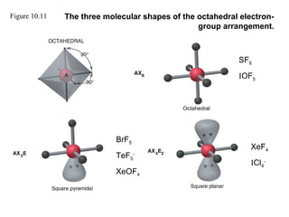 Figure 10.11 The three molecular shapes of the octahedral electron-
group arrangement.
SF6
IOF5
BrF5
TeF5
-
XeOF4
XeF4
ICl4
-
 