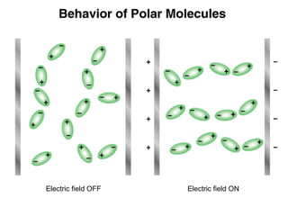Electric field OFF Electric field ON
 