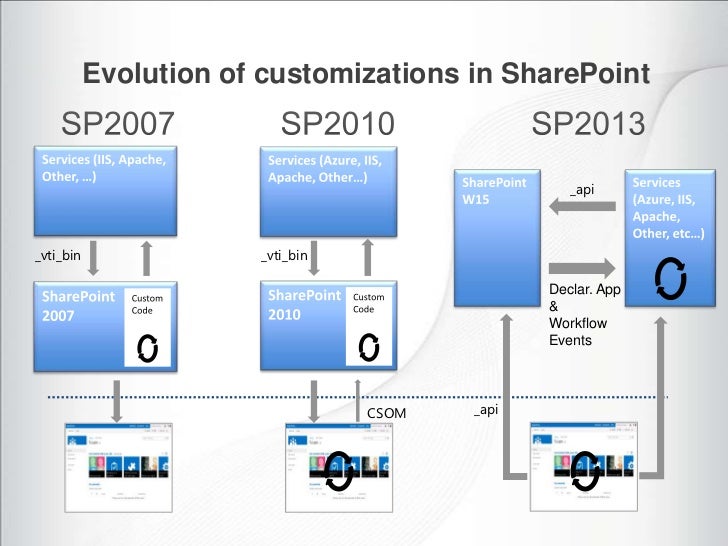 Introducing the new SharePoint 2013 app model
