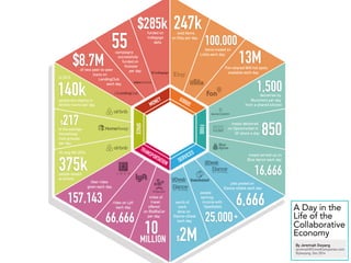 A Day in the
Life of the
Collaborative
Economy
 