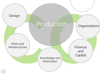 Production
Knowledge and
information
Finance
and
Capital
Work and
infrastructures
Design
Organizations
 