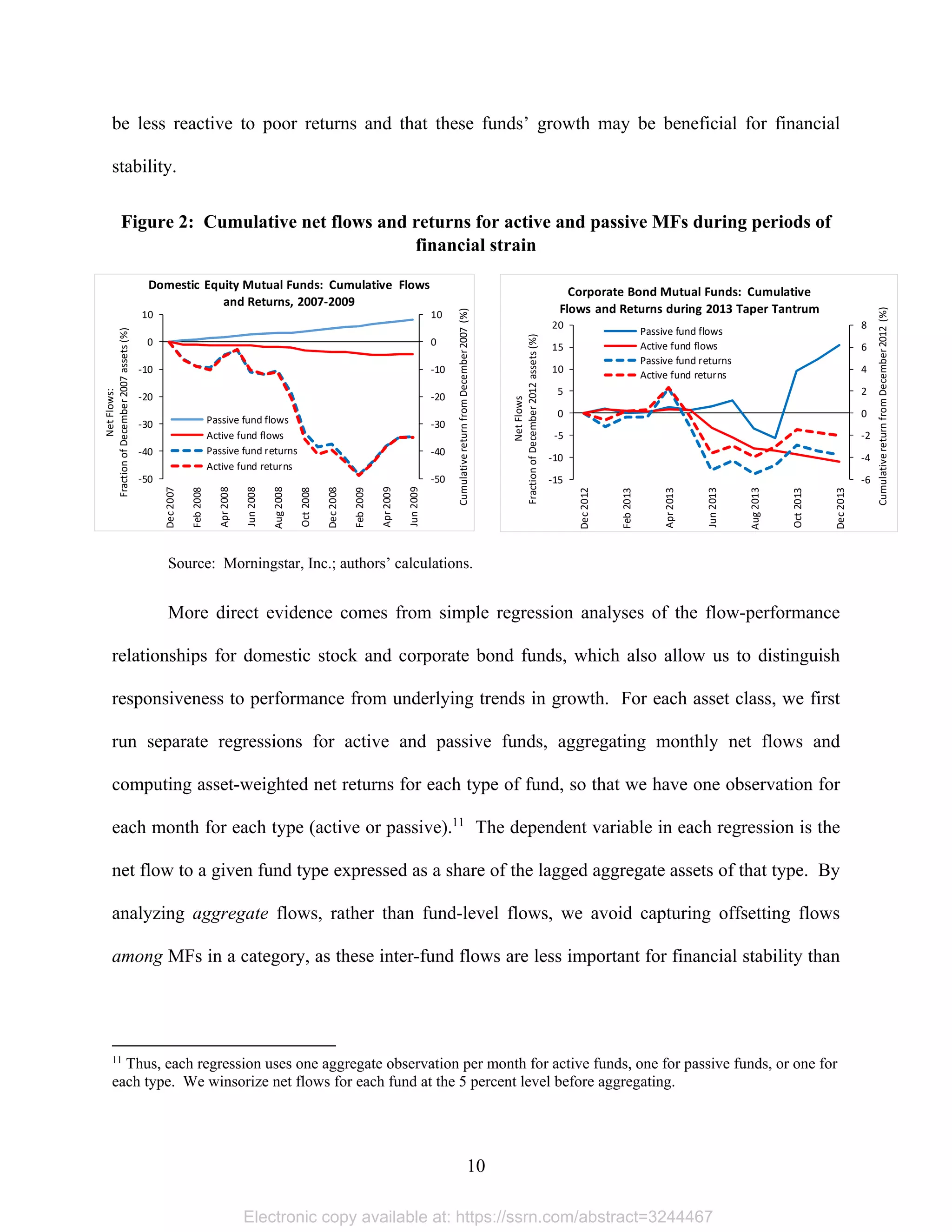 10 
be less reactive to poor returns and that these funds’ growth may be beneficial for financial
stability.
Figure 2: Cumulative net flows and returns for active and passive MFs during periods of
financial strain
‐50
‐40
‐30
‐20
‐10
0
10
‐50
‐40
‐30
‐20
‐10
0
10
Dec 2007
Feb 2008
Apr 2008
Jun 2008
Aug 2008
Oct 2008
Dec 2008
Feb 2009
Apr 2009
Jun 2009
Cumulative return from December 2007 (%)
Net Flows:
Fraction of December 2007 assets (%)
Domestic Equity Mutual Funds:  Cumulative  Flows 
and Returns, 2007‐2009
Passive fund flows
Active fund flows
Passive fund returns
Active fund returns
‐6
‐4
‐2
0
2
4
6
8
‐15
‐10
‐5
0
5
10
15
20
Dec 2012
Feb 2013
Apr 2013
Jun 2013
Aug 2013
Oct 2013
Dec 2013
Cumulative return from December 2012 (%)
Net Flows
Fraction of December 2012 assets (%)
Corporate Bond Mutual Funds:  Cumulative 
Flows and Returns during 2013 Taper Tantrum
Passive fund flows
Active fund flows
Passive fund returns
Active fund returns
Source: Morningstar, Inc.; authors’ calculations.
More direct evidence comes from simple regression analyses of the flow-performance
relationships for domestic stock and corporate bond funds, which also allow us to distinguish
responsiveness to performance from underlying trends in growth. For each asset class, we first
run separate regressions for active and passive funds, aggregating monthly net flows and
computing asset-weighted net returns for each type of fund, so that we have one observation for
each month for each type (active or passive).11
The dependent variable in each regression is the
net flow to a given fund type expressed as a share of the lagged aggregate assets of that type. By
analyzing aggregate flows, rather than fund-level flows, we avoid capturing offsetting flows
among MFs in a category, as these inter-fund flows are less important for financial stability than
                                                            
11
Thus, each regression uses one aggregate observation per month for active funds, one for passive funds, or one for
each type. We winsorize net flows for each fund at the 5 percent level before aggregating.
Electronic copy available at: https://ssrn.com/abstract=3244467
 