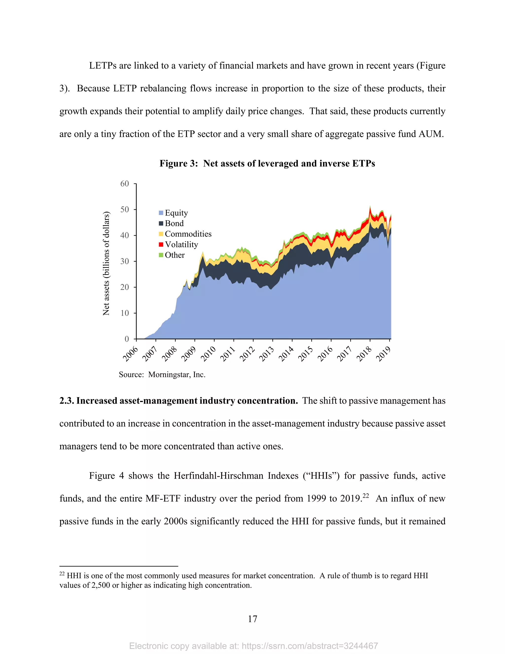 17 
LETPs are linked to a variety of financial markets and have grown in recent years (Figure
3). Because LETP rebalancing flows increase in proportion to the size of these products, their
growth expands their potential to amplify daily price changes. That said, these products currently
are only a tiny fraction of the ETP sector and a very small share of aggregate passive fund AUM.
Figure 3: Net assets of leveraged and inverse ETPs
Source: Morningstar, Inc.
2.3. Increased asset-management industry concentration. The shift to passive management has
contributed to an increase in concentration in the asset-management industry because passive asset
managers tend to be more concentrated than active ones.
Figure 4 shows the Herfindahl-Hirschman Indexes (“HHIs”) for passive funds, active
funds, and the entire MF-ETF industry over the period from 1999 to 2019.22
An influx of new
passive funds in the early 2000s significantly reduced the HHI for passive funds, but it remained
                                                            
22
HHI is one of the most commonly used measures for market concentration. A rule of thumb is to regard HHI
values of 2,500 or higher as indicating high concentration.
0
10
20
30
40
50
60
Netassets(billionsofdollars)
Equity
Bond
Commodities
Volatility
Other
Electronic copy available at: https://ssrn.com/abstract=3244467
 