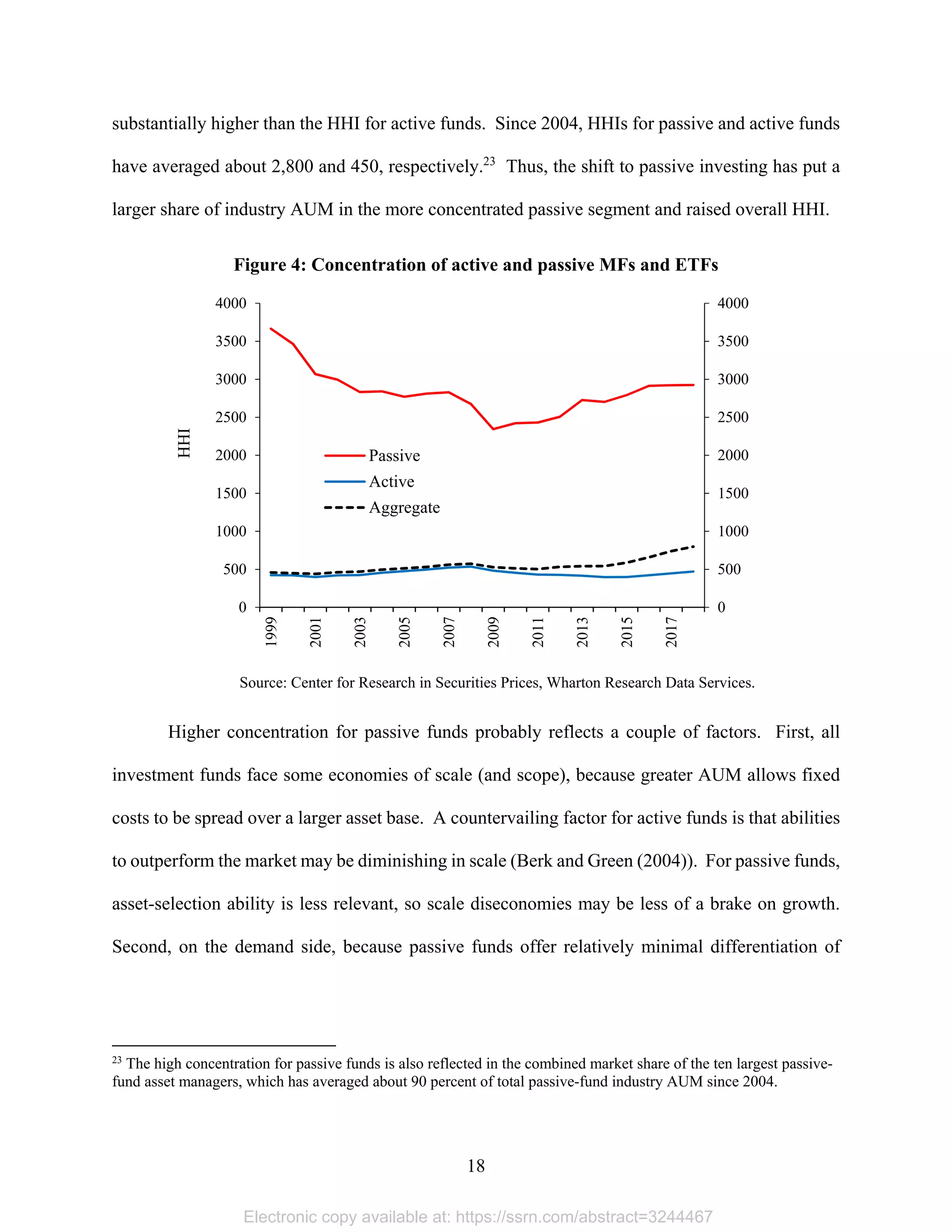 18 
substantially higher than the HHI for active funds. Since 2004, HHIs for passive and active funds
have averaged about 2,800 and 450, respectively.23
Thus, the shift to passive investing has put a
larger share of industry AUM in the more concentrated passive segment and raised overall HHI.
Figure 4: Concentration of active and passive MFs and ETFs 
Source: Center for Research in Securities Prices, Wharton Research Data Services.
Higher concentration for passive funds probably reflects a couple of factors. First, all
investment funds face some economies of scale (and scope), because greater AUM allows fixed
costs to be spread over a larger asset base. A countervailing factor for active funds is that abilities
to outperform the market may be diminishing in scale (Berk and Green (2004)). For passive funds,
asset-selection ability is less relevant, so scale diseconomies may be less of a brake on growth.
Second, on the demand side, because passive funds offer relatively minimal differentiation of
                                                            
23
The high concentration for passive funds is also reflected in the combined market share of the ten largest passive-
fund asset managers, which has averaged about 90 percent of total passive-fund industry AUM since 2004.
0
500
1000
1500
2000
2500
3000
3500
4000
0
500
1000
1500
2000
2500
3000
3500
4000
1999
2001
2003
2005
2007
2009
2011
2013
2015
2017
HHI
Passive
Active
Aggregate
Electronic copy available at: https://ssrn.com/abstract=3244467
 