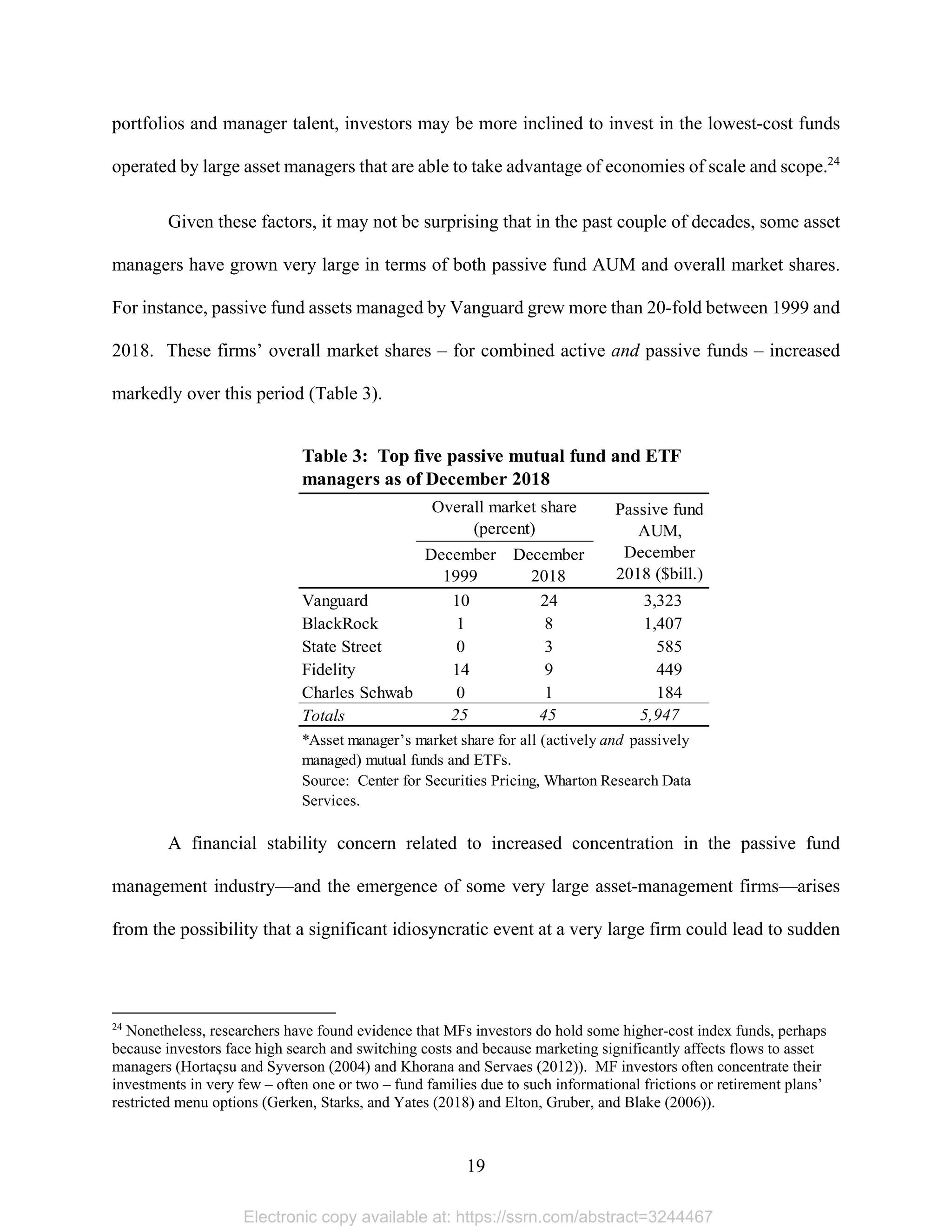 19 
portfolios and manager talent, investors may be more inclined to invest in the lowest-cost funds
operated by large asset managers that are able to take advantage of economies of scale and scope.24
Given these factors, it may not be surprising that in the past couple of decades, some asset
managers have grown very large in terms of both passive fund AUM and overall market shares.
For instance, passive fund assets managed by Vanguard grew more than 20-fold between 1999 and
2018. These firms’ overall market shares – for combined active and passive funds – increased
markedly over this period (Table 3).
December
1999
December
2018
Vanguard 10 24 3,323
BlackRock 1 8 1,407
State Street 0 3 585
Fidelity 14 9 449
Charles Schwab 0 1 184
Totals 25 45 5,947
Table 3: Top five passive mutual fund and ETF
managers as of December 2018
Overall market share
(percent)
Passive fund
AUM,
December
2018 ($bill.)
*Asset manager’s market share for all (actively and passively
managed) mutual funds and ETFs.
Source: Center for Securities Pricing, Wharton Research Data
Services.
A financial stability concern related to increased concentration in the passive fund
management industry—and the emergence of some very large asset-management firms—arises
from the possibility that a significant idiosyncratic event at a very large firm could lead to sudden
                                                            
24
Nonetheless, researchers have found evidence that MFs investors do hold some higher-cost index funds, perhaps
because investors face high search and switching costs and because marketing significantly affects flows to asset
managers (Hortaçsu and Syverson (2004) and Khorana and Servaes (2012)). MF investors often concentrate their
investments in very few – often one or two – fund families due to such informational frictions or retirement plans’
restricted menu options (Gerken, Starks, and Yates (2018) and Elton, Gruber, and Blake (2006)).
Electronic copy available at: https://ssrn.com/abstract=3244467
 