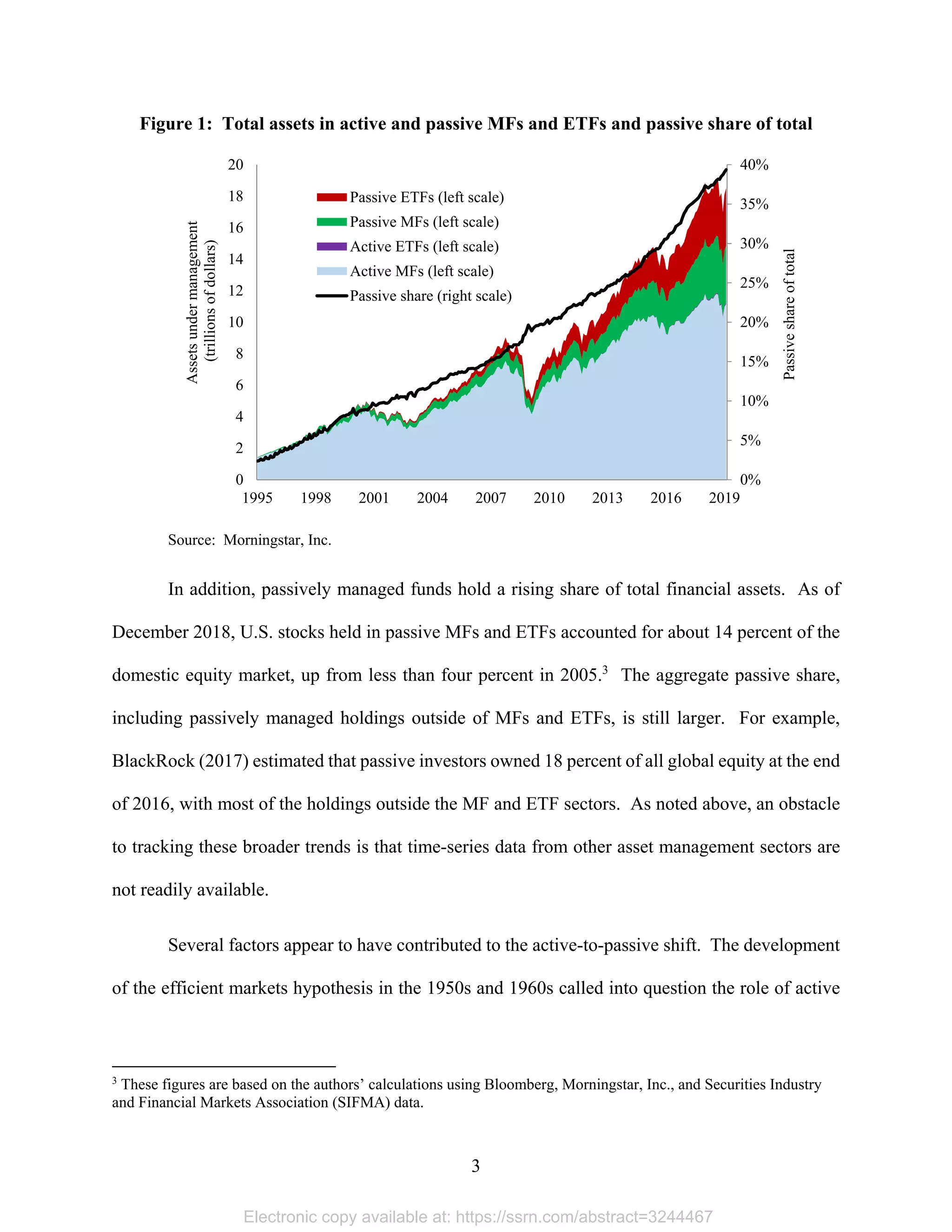 3 
Figure 1: Total assets in active and passive MFs and ETFs and passive share of total
Source: Morningstar, Inc.  
In addition, passively managed funds hold a rising share of total financial assets. As of
December 2018, U.S. stocks held in passive MFs and ETFs accounted for about 14 percent of the
domestic equity market, up from less than four percent in 2005.3
The aggregate passive share,
including passively managed holdings outside of MFs and ETFs, is still larger. For example,
BlackRock (2017) estimated that passive investors owned 18 percent of all global equity at the end
of 2016, with most of the holdings outside the MF and ETF sectors. As noted above, an obstacle
to tracking these broader trends is that time-series data from other asset management sectors are
not readily available.
Several factors appear to have contributed to the active-to-passive shift. The development
of the efficient markets hypothesis in the 1950s and 1960s called into question the role of active
                                                            
3
These figures are based on the authors’ calculations using Bloomberg, Morningstar, Inc., and Securities Industry
and Financial Markets Association (SIFMA) data.
0%
5%
10%
15%
20%
25%
30%
35%
40%
0
2
4
6
8
10
12
14
16
18
20
1995 1998 2001 2004 2007 2010 2013 2016 2019
Passiveshareoftotal
Assetsundermanagement
(trillionsofdollars)
Passive ETFs (left scale)
Passive MFs (left scale)
Active ETFs (left scale)
Active MFs (left scale)
Passive share (right scale)
Electronic copy available at: https://ssrn.com/abstract=3244467
 