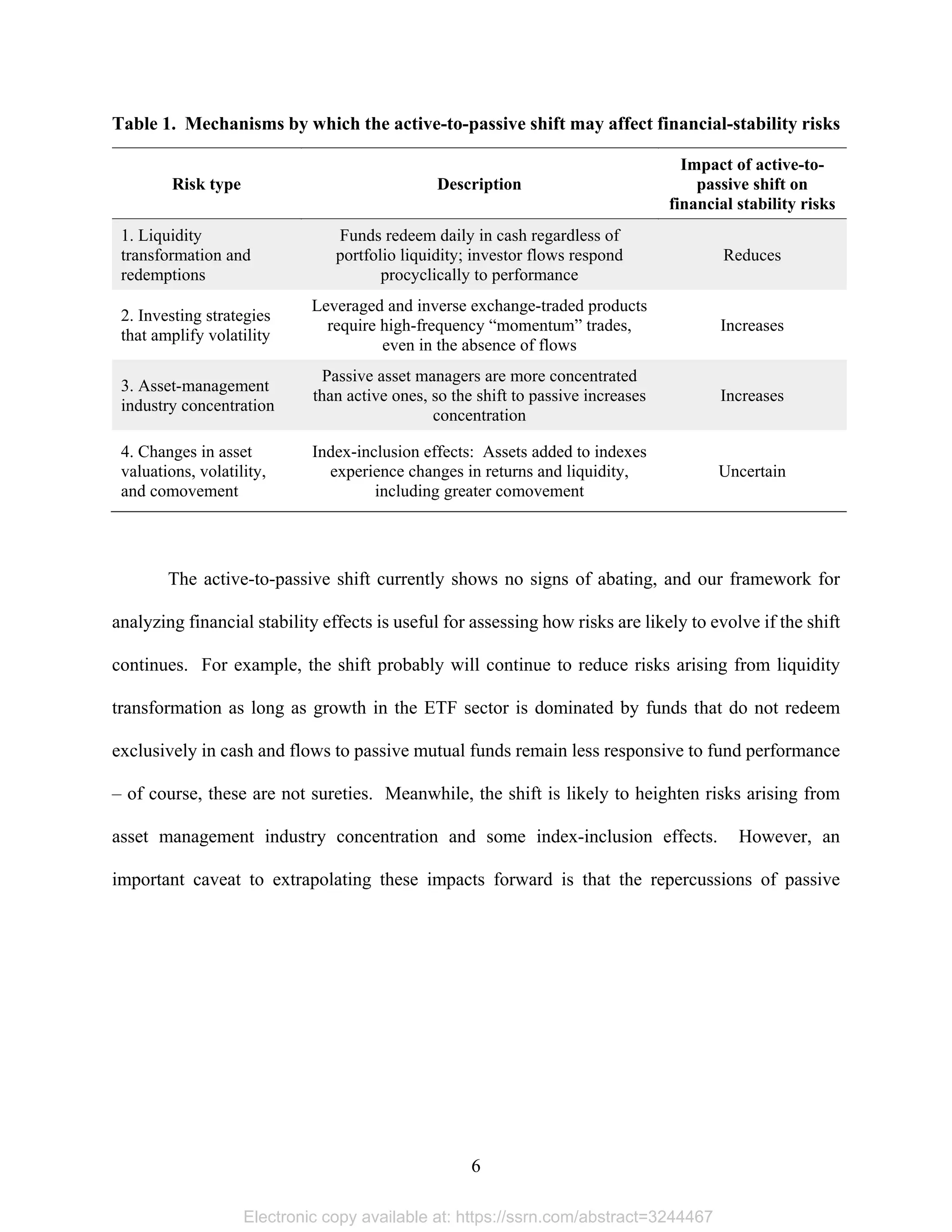 6 
Table 1. Mechanisms by which the active-to-passive shift may affect financial-stability risks
Risk type Description
Impact of active-to-
passive shift on
financial stability risks
1. Liquidity
transformation and
redemptions
Funds redeem daily in cash regardless of
portfolio liquidity; investor flows respond
procyclically to performance
Reduces
2. Investing strategies
that amplify volatility
Leveraged and inverse exchange-traded products
require high-frequency “momentum” trades,
even in the absence of flows
Increases
3. Asset-management
industry concentration
Passive asset managers are more concentrated
than active ones, so the shift to passive increases
concentration
Increases
4. Changes in asset
valuations, volatility,
and comovement
Index-inclusion effects: Assets added to indexes
experience changes in returns and liquidity,
including greater comovement
Uncertain
The active-to-passive shift currently shows no signs of abating, and our framework for
analyzing financial stability effects is useful for assessing how risks are likely to evolve if the shift
continues. For example, the shift probably will continue to reduce risks arising from liquidity
transformation as long as growth in the ETF sector is dominated by funds that do not redeem
exclusively in cash and flows to passive mutual funds remain less responsive to fund performance
– of course, these are not sureties. Meanwhile, the shift is likely to heighten risks arising from
asset management industry concentration and some index-inclusion effects. However, an
important caveat to extrapolating these impacts forward is that the repercussions of passive
Electronic copy available at: https://ssrn.com/abstract=3244467
 