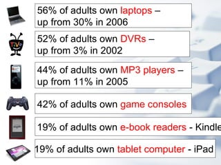 56% of adults own laptops –
up from 30% in 2006
52% of adults own DVRs –
up from 3% in 2002
44% of adults own MP3 players –
up from 11% in 2005

42% of adults own game consoles

19% of adults own e-book readers - Kindle

19% of adults own tablet computer - iPad
 