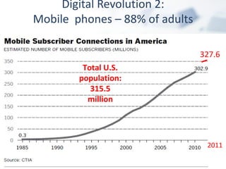 Digital Revolution 2:
Mobile phones – 88% of adults

                                327.6
         Total U.S.
        population:
           315.5
          million




                                 2011
 