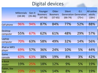 Digital devices
                                  Younger   Older   Silent     G.I.   All online
               Millennials Gen X
                                 Boomers Boomers Generation Generation adults
                (18-34) (35-46)
                                   (47-56) (57-65) (66-74)    (75+)     (18+)

Cell phone      96%      94%      87%       84%       77%       52%      88%
Desktop
computer        55%      67%      62%       61%       48%       29%      57%
Laptop
computer        70%      63%      58%       49%       32%       14%      56%
iPod or MP3
player          69%      57%      36%       24%       10%        5%      44%
Game
console         63%      63%      38%       19%        8%        3%      42%
e-Book
reader          19%      25%      18%       12%        9%        5%      19%
Tablet, like
iPad            23%      23%      16%       14%        8%        3%      19%
 