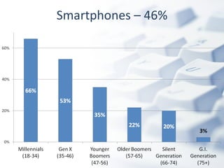 Smartphones – 46%
 