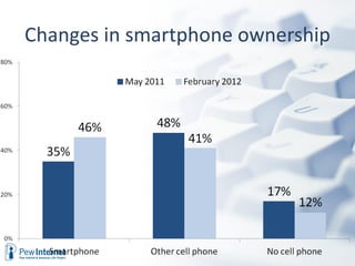 Changes in smartphone ownership
 