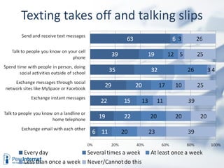 Texting takes off and talking slips
 