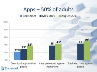 Apps – 50% of adults
 