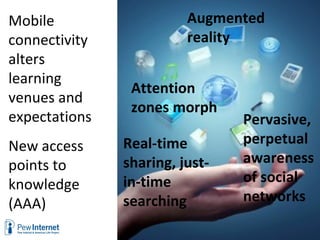 Mobile                   Augmented
connectivity             reality
alters
learning
                Attention
venues and
                zones morph
expectations                    Pervasive,
New access     Real-time        perpetual
points to      sharing, just-   awareness
knowledge      in-time          of social
(AAA)          searching        networks
 