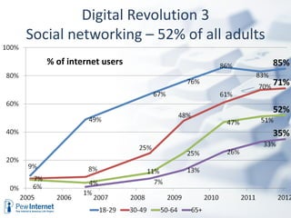 Digital Revolution 3
Social networking – 52% of all adults
   % of internet users
 