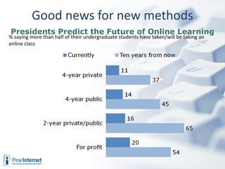 Good news for new methods
Presidents Predict the Future of Online Learning
% saying more than half of their undergraduate students have taken/will be taking an
online class
 