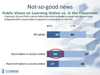 Not-so-good news
Public Views on Learning Online vs. in the Classroom
 In general, do you think a course taken only online provides an equal educational value
 compared with a course taken in person in a classroom, or not? (%)
 