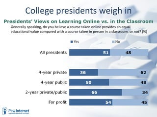 College presidents weigh in
Presidents’ Views on Learning Online vs. in the Classroom
  Generally speaking, do you believe a course taken online provides an equal
  educational value compared with a course taken in person in a classroom, or not? (%)
 