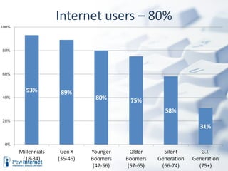 Internet users – 80%
 