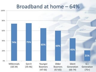 Broadband at home – 64%
 