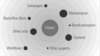 Campaigns
Maintenance
Backofﬁce Work
Other units

Impact

Brand perception
Systems

Workﬂows

Other projects

 