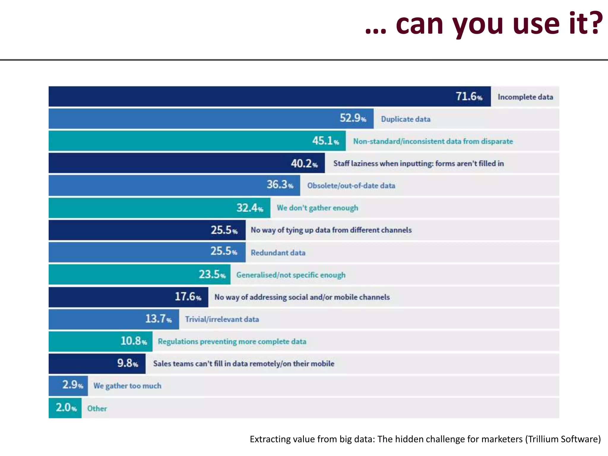 … can you use it?
Extracting value from big data: The hidden challenge for marketers (Trillium Software)
 