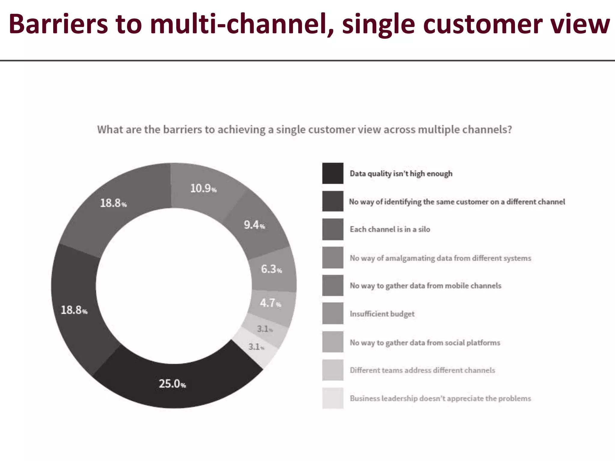 Barriers to multi-channel, single customer view
 