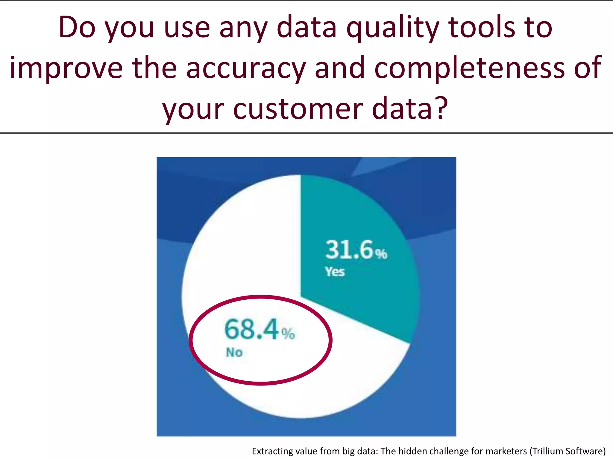 Do you use any data quality tools to
improve the accuracy and completeness of
your customer data?
Extracting value from big data: The hidden challenge for marketers (Trillium Software)
 