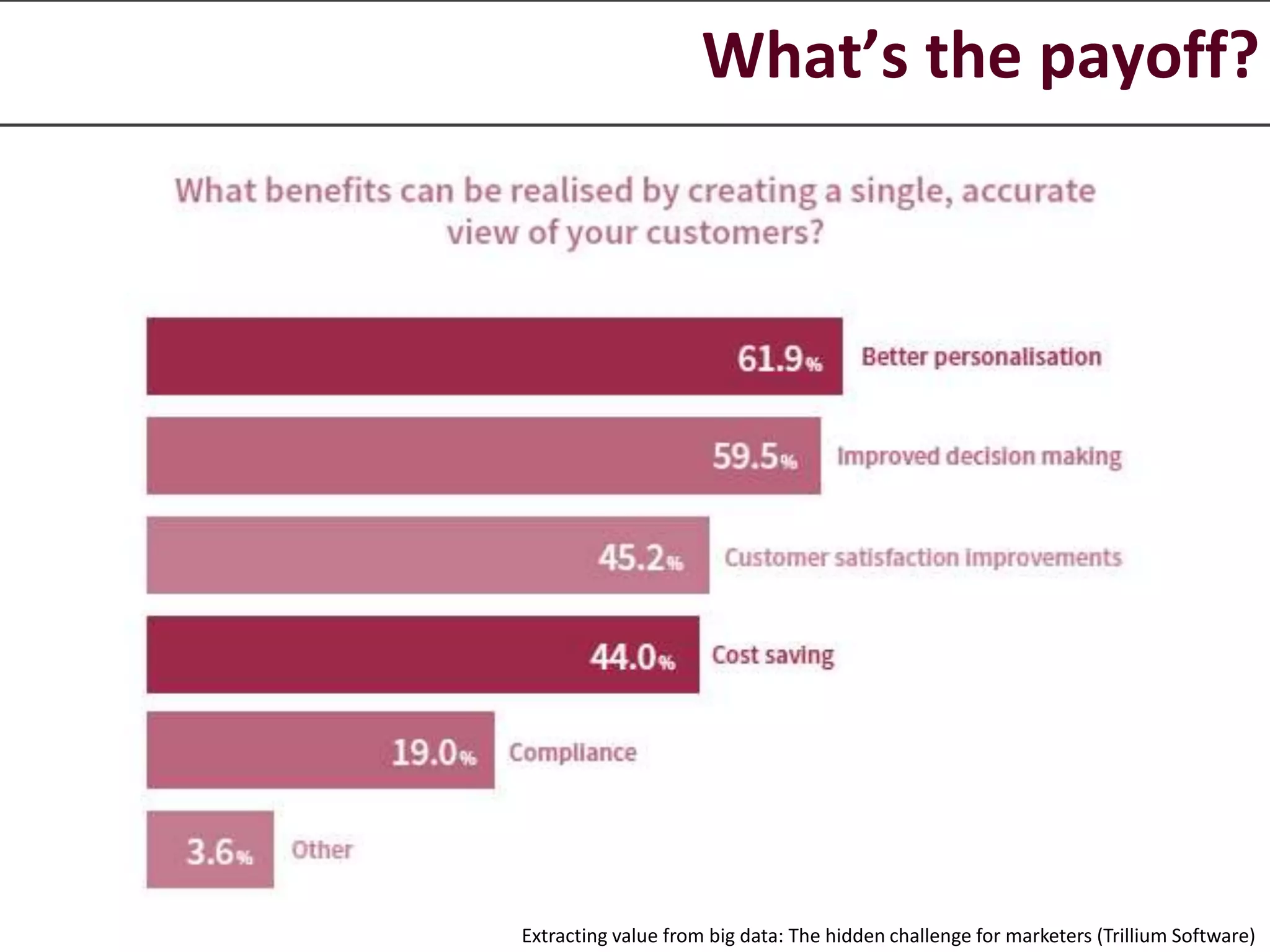What’s the payoff?
Extracting value from big data: The hidden challenge for marketers (Trillium Software)
 