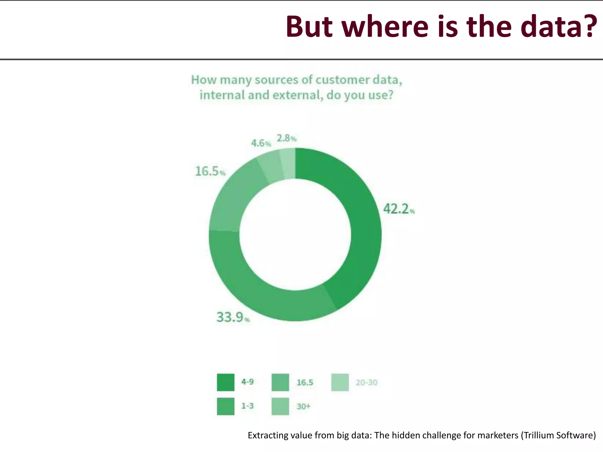 But where is the data?
Extracting value from big data: The hidden challenge for marketers (Trillium Software)
 