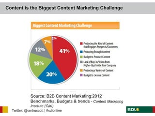 Content is the Biggest Content Marketing Challenge




              Source: B2B Content Marketing:2012
              Benchmarks, Budgets & trends - Content Marketing
              Institute (CMI)
  Twitter: @iantruscott | #sdlonline
 