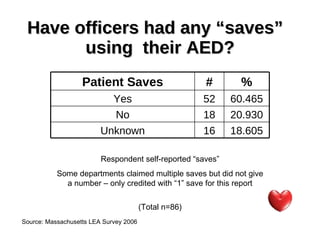 The Shocking Truth About Cops And Defibrillation