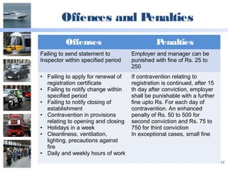 Offences and Penalties
17
Offenses Penalties
Failing to send statement to
Inspector within specified period
Employer and manager can be
punished with fine of Rs. 25 to
250
• Failing to apply for renewal of
registration certificate
• Failing to notify change within
specified period
• Failing to notify closing of
establishment
• Contravention in provisions
relating to opening and closing
• Holidays in a week
• Cleanliness, ventilation,
lighting, precautions against
fire
• Daily and weekly hours of work
If contravention relating to
registration is continued, after 15
th day after conviction, employer
shall be punishable with a further
fine upto Rs. For each day of
contravention. An enhanced
penalty of Rs. 50 to 500 for
second conviction and Rs. 75 to
750 for third conviction
In exceptional cases, small fine
 