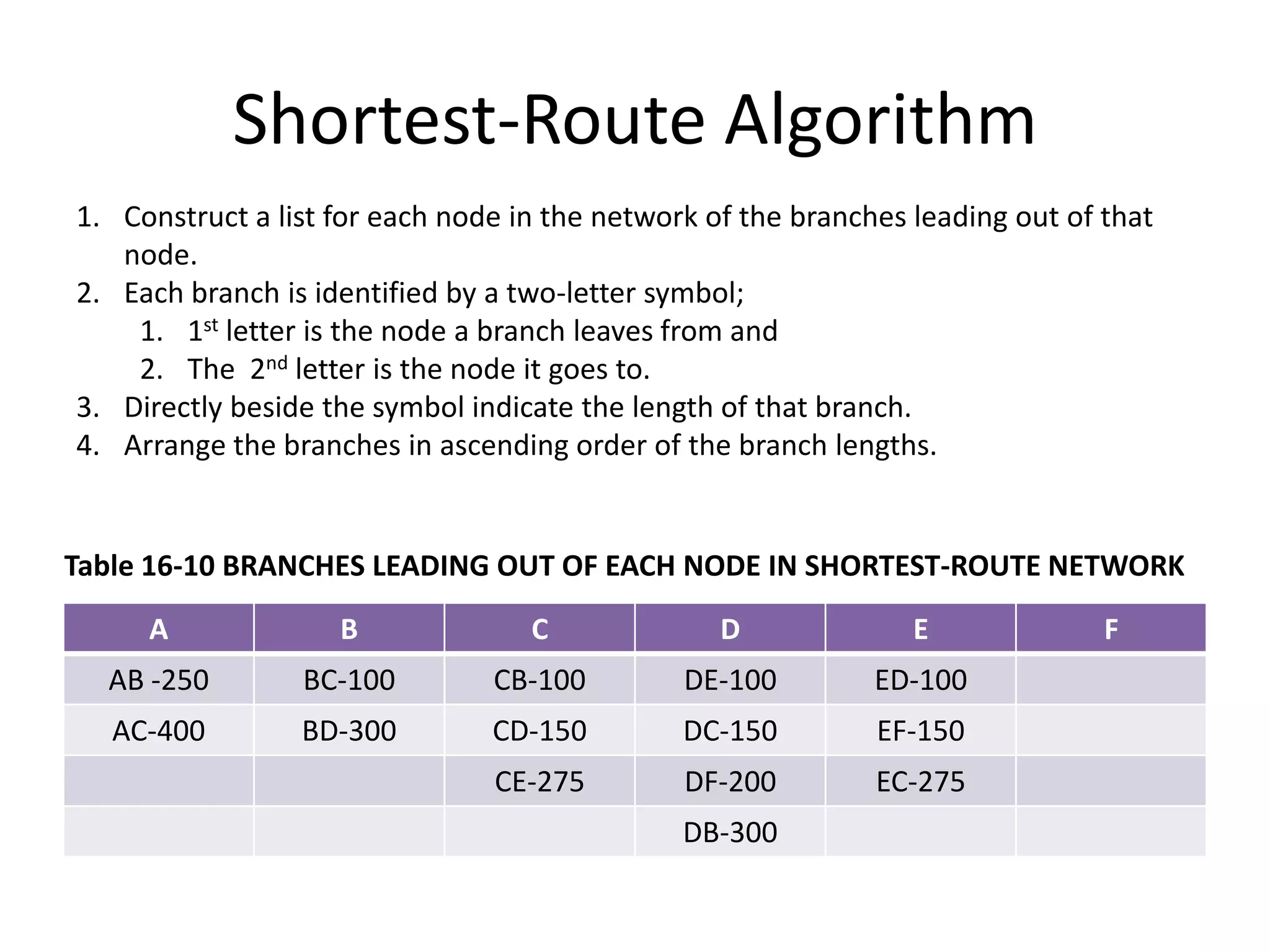Shortest-Route AlgorithmConstruct a list for each node in the network of the branches leading out of that node.Each branch is identified by a two-letter symbol;1st letter is the node a branch leaves from andThe 2nd letter is the node it goes to.Directly beside the symbol indicate the length of that branch.Arrange the branches in ascending order of the branch lengths. Table 16-10 BRANCHES LEADING OUT OF EACH NODE IN SHORTEST-ROUTE NETWORK