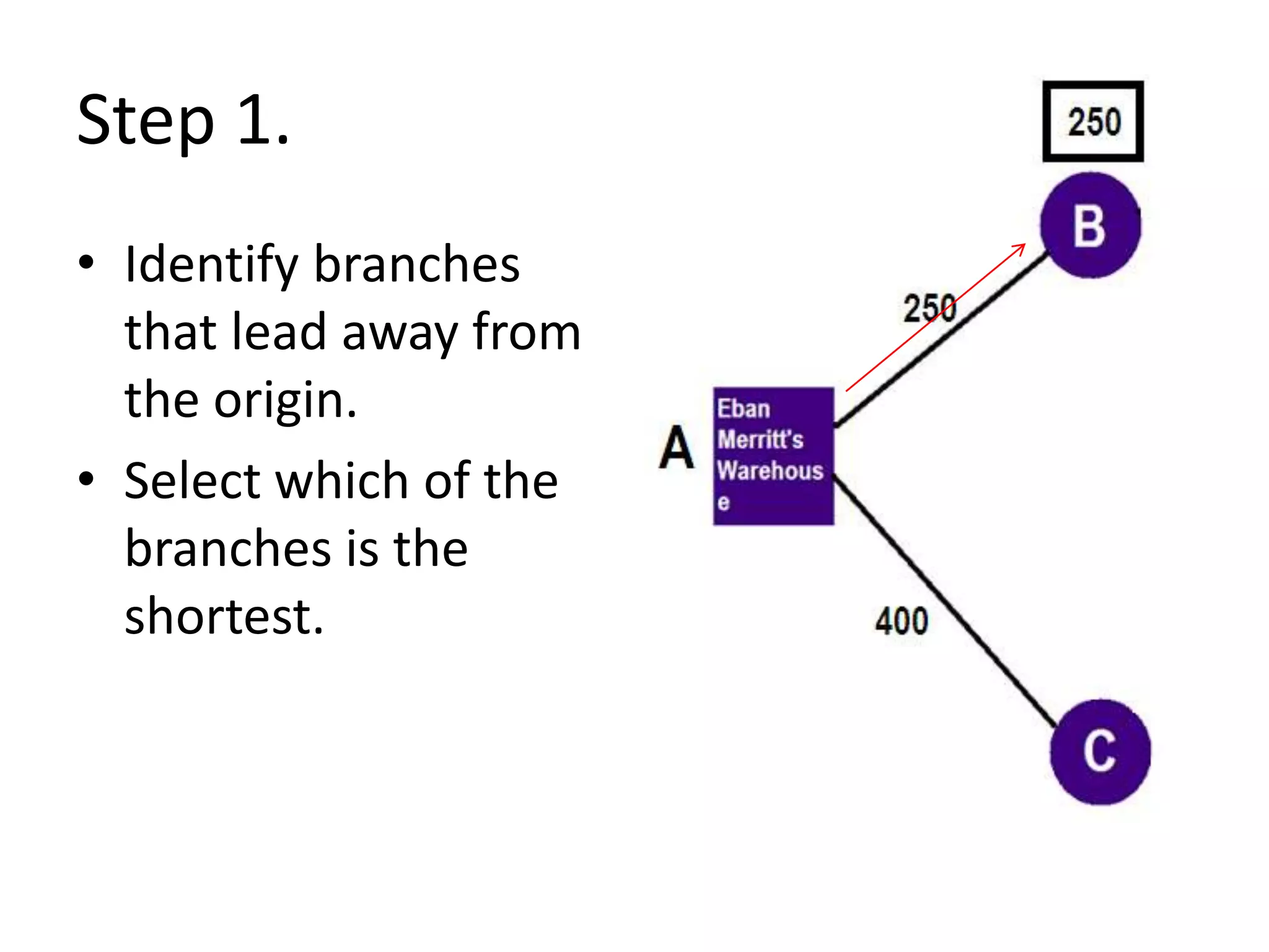 Step 1. Identify branches that lead away from the origin. Select which of the branches is the shortest.