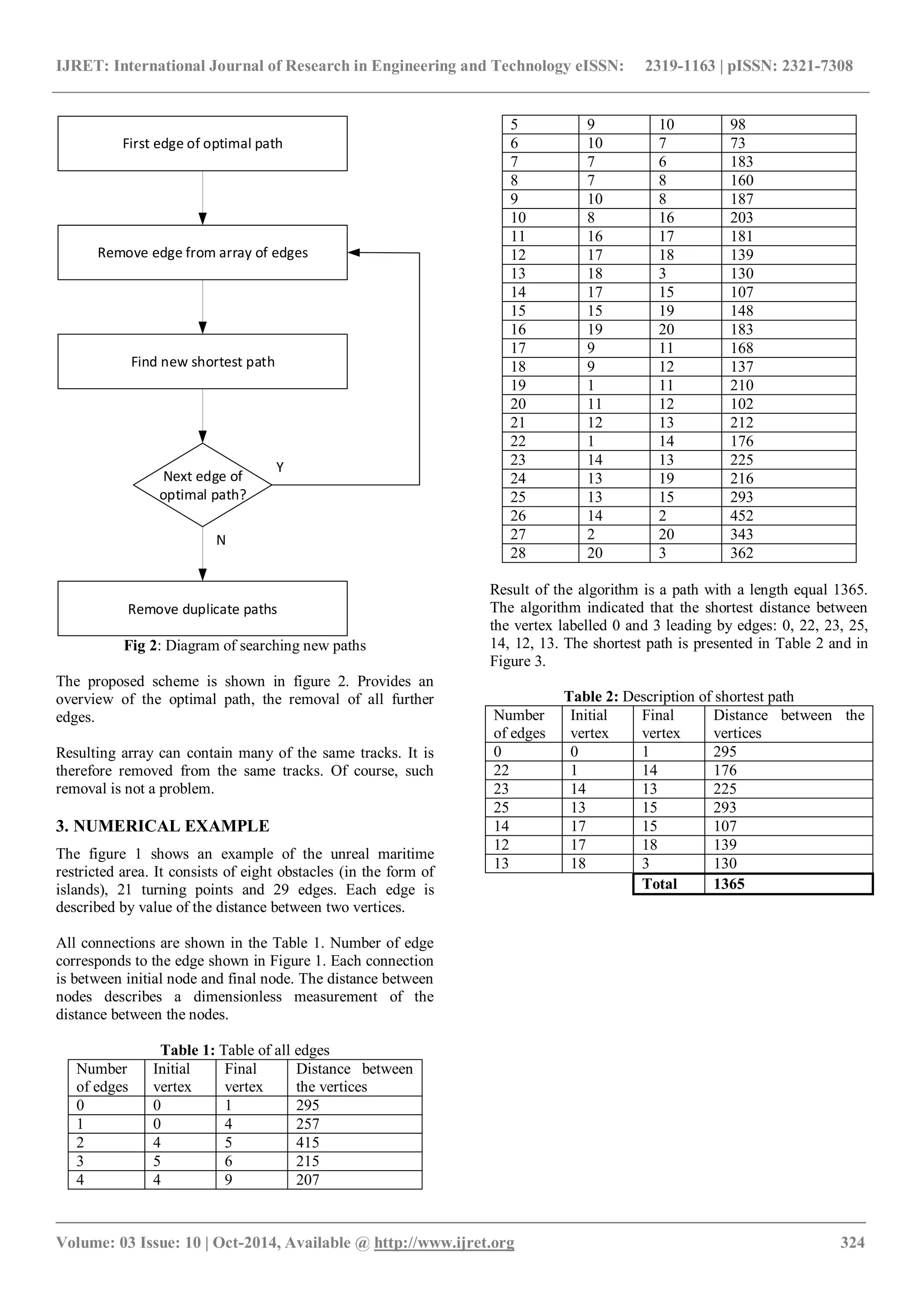 IJRET: International Journal of Research in Engineering and Technology eISSN: 2319-1163 | pISSN: 2321-7308
_______________________________________________________________________________________
Volume: 03 Issue: 10 | Oct-2014, Available @ http://www.ijret.org 324
First edge of optimal path
Next edge of
optimal path?
Remove edge from array of edges
Find new shortest path
Remove duplicate paths
Y
N
Fig 2: Diagram of searching new paths
The proposed scheme is shown in figure 2. Provides an
overview of the optimal path, the removal of all further
edges.
Resulting array can contain many of the same tracks. It is
therefore removed from the same tracks. Of course, such
removal is not a problem.
3. NUMERICAL EXAMPLE
The figure 1 shows an example of the unreal maritime
restricted area. It consists of eight obstacles (in the form of
islands), 21 turning points and 29 edges. Each edge is
described by value of the distance between two vertices.
All connections are shown in the Table 1. Number of edge
corresponds to the edge shown in Figure 1. Each connection
is between initial node and final node. The distance between
nodes describes a dimensionless measurement of the
distance between the nodes.
Table 1: Table of all edges
Number
of edges
Initial
vertex
Final
vertex
Distance between
the vertices
0 0 1 295
1 0 4 257
2 4 5 415
3 5 6 215
4 4 9 207
5 9 10 98
6 10 7 73
7 7 6 183
8 7 8 160
9 10 8 187
10 8 16 203
11 16 17 181
12 17 18 139
13 18 3 130
14 17 15 107
15 15 19 148
16 19 20 183
17 9 11 168
18 9 12 137
19 1 11 210
20 11 12 102
21 12 13 212
22 1 14 176
23 14 13 225
24 13 19 216
25 13 15 293
26 14 2 452
27 2 20 343
28 20 3 362
Result of the algorithm is a path with a length equal 1365.
The algorithm indicated that the shortest distance between
the vertex labelled 0 and 3 leading by edges: 0, 22, 23, 25,
14, 12, 13. The shortest path is presented in Table 2 and in
Figure 3.
Table 2: Description of shortest path
Number
of edges
Initial
vertex
Final
vertex
Distance between the
vertices
0 0 1 295
22 1 14 176
23 14 13 225
25 13 15 293
14 17 15 107
12 17 18 139
13 18 3 130
Total 1365
 