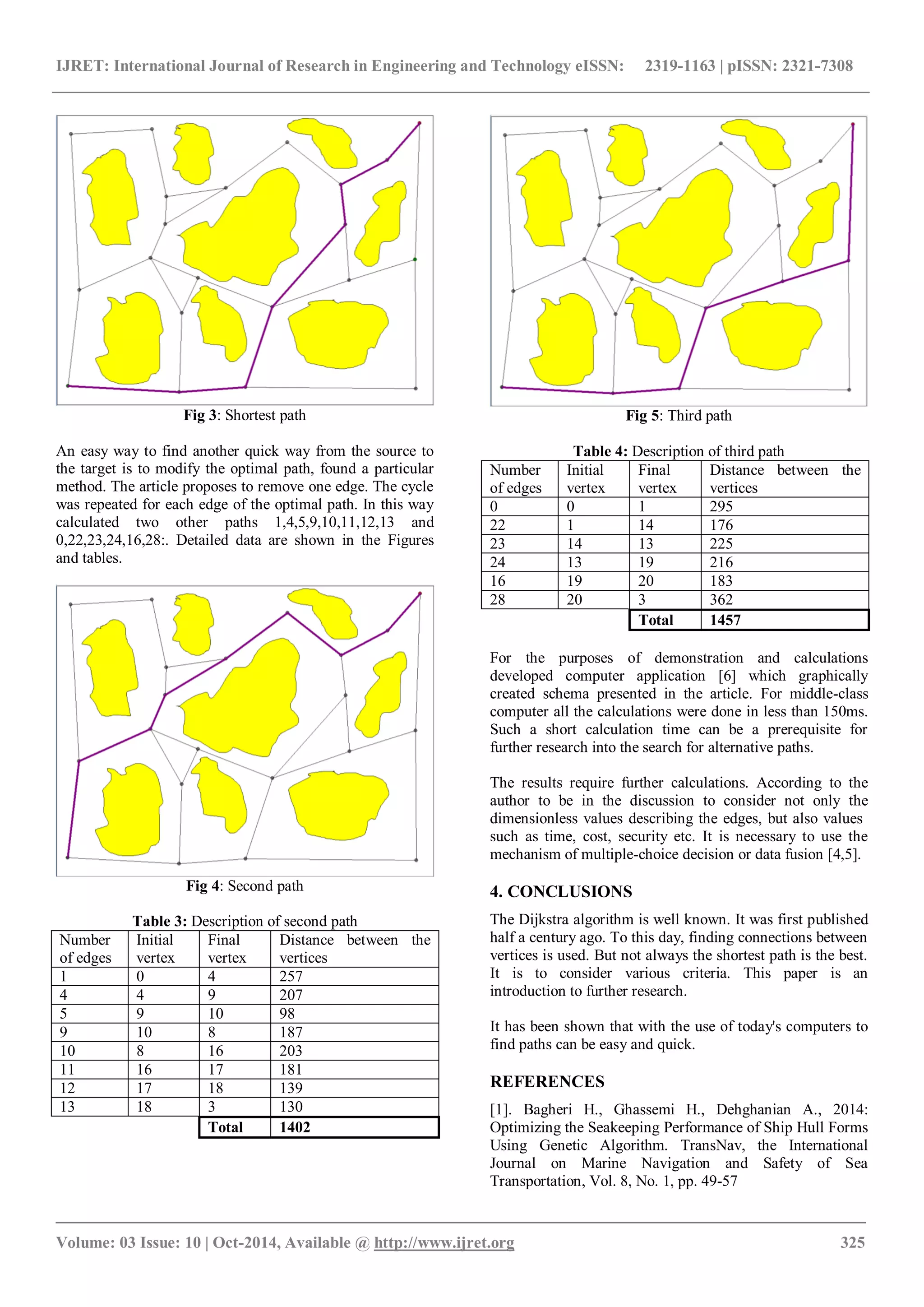 IJRET: International Journal of Research in Engineering and Technology eISSN: 2319-1163 | pISSN: 2321-7308
_______________________________________________________________________________________
Volume: 03 Issue: 10 | Oct-2014, Available @ http://www.ijret.org 325
Fig 3: Shortest path
An easy way to find another quick way from the source to
the target is to modify the optimal path, found a particular
method. The article proposes to remove one edge. The cycle
was repeated for each edge of the optimal path. In this way
calculated two other paths 1,4,5,9,10,11,12,13 and
0,22,23,24,16,28:. Detailed data are shown in the Figures
and tables.
Fig 4: Second path
Table 3: Description of second path
Number
of edges
Initial
vertex
Final
vertex
Distance between the
vertices
1 0 4 257
4 4 9 207
5 9 10 98
9 10 8 187
10 8 16 203
11 16 17 181
12 17 18 139
13 18 3 130
Total 1402
Fig 5: Third path
Table 4: Description of third path
Number
of edges
Initial
vertex
Final
vertex
Distance between the
vertices
0 0 1 295
22 1 14 176
23 14 13 225
24 13 19 216
16 19 20 183
28 20 3 362
Total 1457
For the purposes of demonstration and calculations
developed computer application [6] which graphically
created schema presented in the article. For middle-class
computer all the calculations were done in less than 150ms.
Such a short calculation time can be a prerequisite for
further research into the search for alternative paths.
The results require further calculations. According to the
author to be in the discussion to consider not only the
dimensionless values describing the edges, but also values
such as time, cost, security etc. It is necessary to use the
mechanism of multiple-choice decision or data fusion [4,5].
4. CONCLUSIONS
The Dijkstra algorithm is well known. It was first published
half a century ago. To this day, finding connections between
vertices is used. But not always the shortest path is the best.
It is to consider various criteria. This paper is an
introduction to further research.
It has been shown that with the use of today's computers to
find paths can be easy and quick.
REFERENCES
[1]. Bagheri H., Ghassemi H., Dehghanian A., 2014:
Optimizing the Seakeeping Performance of Ship Hull Forms
Using Genetic Algorithm. TransNav, the International
Journal on Marine Navigation and Safety of Sea
Transportation, Vol. 8, No. 1, pp. 49-57
 