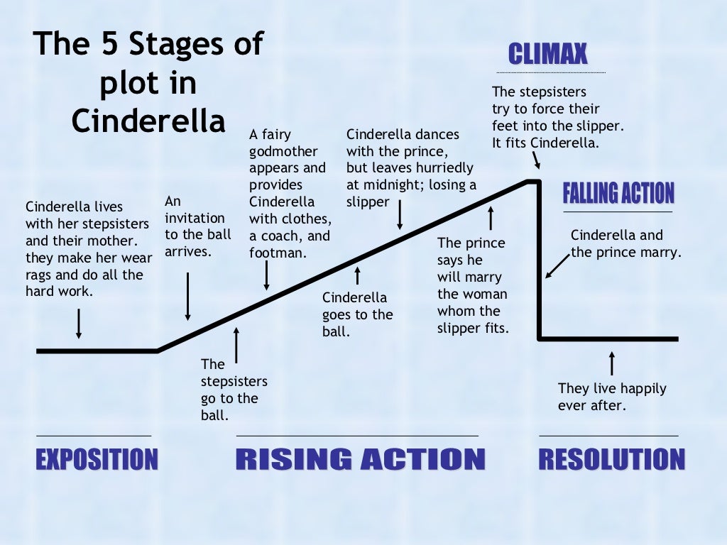 The short story cinderella ppp