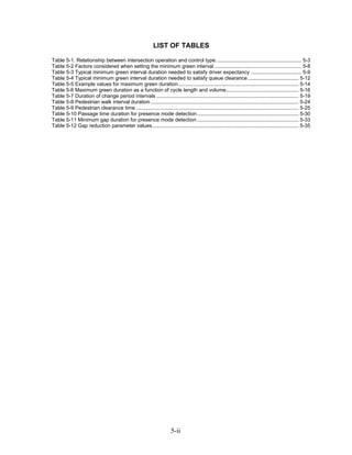 LIST OF TABLES

Table 5-1. Relationship between intersection operation and control type. .......................................................... 5-3
Table 5-2 Factors considered when setting the minimum green interval ............................................................ 5-8
Table 5-3 Typical minimum green interval duration needed to satisfy driver expectancy ................................... 5-9
Table 5-4 Typical minimum green interval duration needed to satisfy queue clearance ................................... 5-12
Table 5-5 Example values for maximum green duration................................................................................... 5-14
Table 5-6 Maximum green duration as a function of cycle length and volume.................................................. 5-16
Table 5-7 Duration of change period intervals .................................................................................................. 5-19
Table 5-8 Pedestrian walk interval duration ...................................................................................................... 5-24
Table 5-9 Pedestrian clearance time ................................................................................................................ 5-25
Table 5-10 Passage time duration for presence mode detection ...................................................................... 5-30
Table 5-11 Minimum gap duration for presence mode detection ...................................................................... 5-33
Table 5-12 Gap reduction parameter values..................................................................................................... 5-35




                                                                      5-ii
 